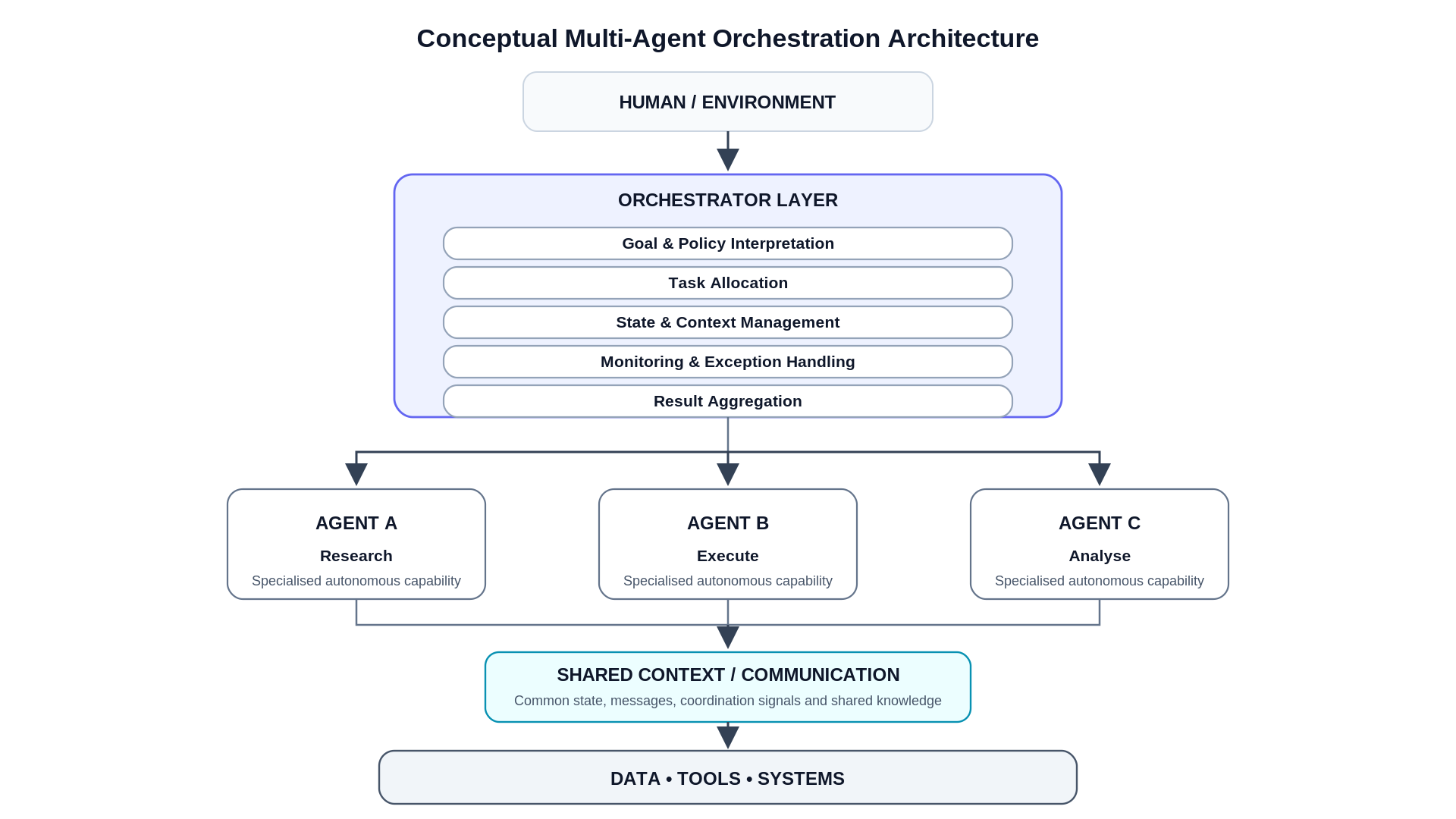 A conceptual orchestration model for a Multi-Agent System